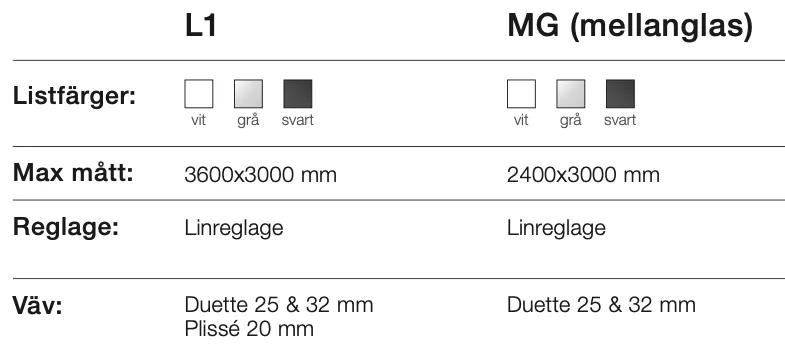 Teknisk tabell som jämför L1 och MG mellanliggande nivåer, inklusive färgval, maxmått, reglering och vävlindringar.