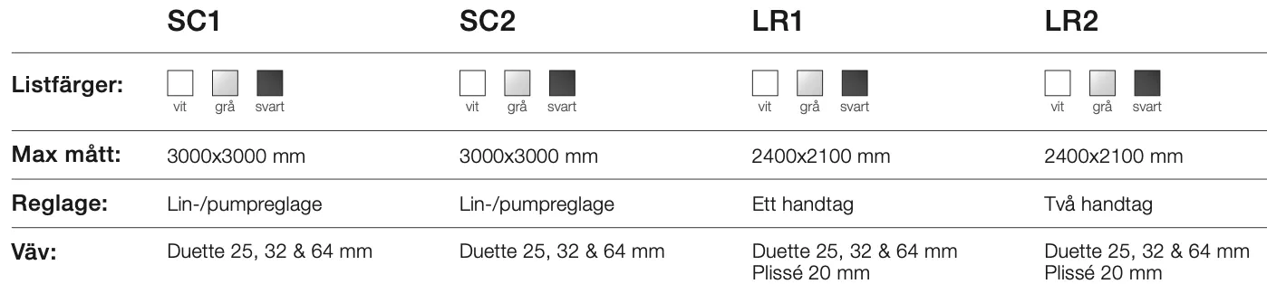 Tabell med produktinformation för SC1, SC2, LR1 och LR2, inklusive färgval, maxmått, regulator och vävtyper.
