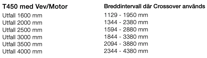 Tabell med utfall och breddintervall för T450 med vev/motor.