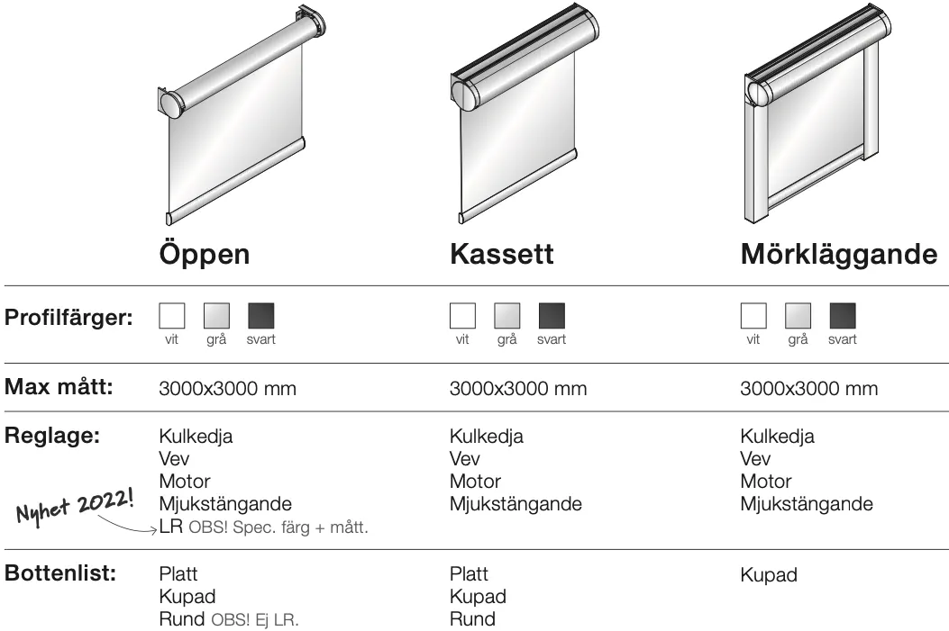 Diagram av tre typer radiatorer: Öppen, Kassett, Mörkläggande, med specifikationer för maxmått, reglage och bottenlist på svenska.