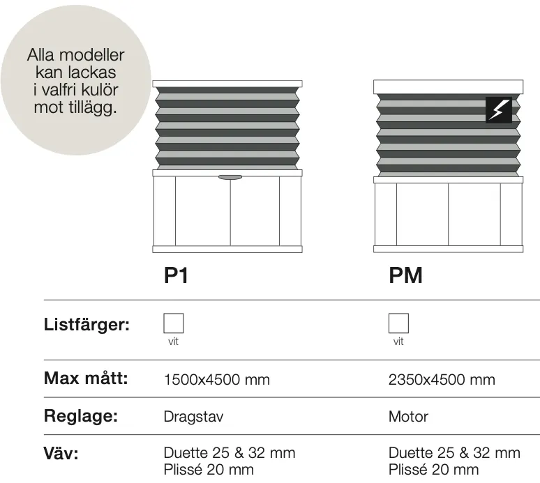 Diagram av två roller blind-system, P1 och PM, med valfri färg, maxmått och reglering, visat med text om att kan lackeras i valfri kulör mot tillägg.