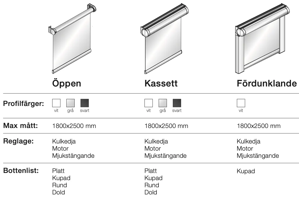Illustration av tre olika typer av rullgardiner eller persienner: Öppen, Kassett och Fördunklande, med specifikationer för mått, reglering, och bottenlist.