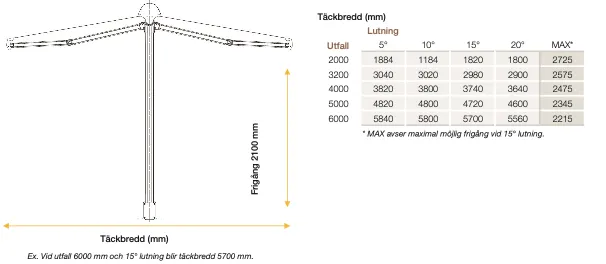 Diagram av ett vindkraftverk med tabell som visar täckbredd i millimeter för olika utfall och lutningar, samt exempel på maximalt tillåtet utfall och täckbredd. Diagrammet visar ett vindkraftverk med höjd 2100 mm.